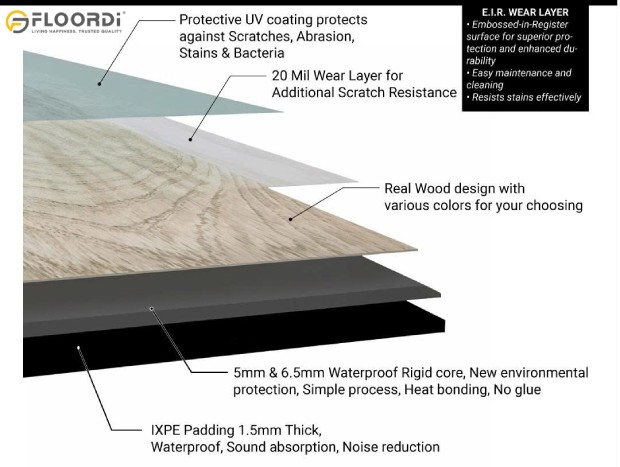 Layer structure of an Avolis SPC vinyl plank with a 20 mil wear layer and waterproof core
