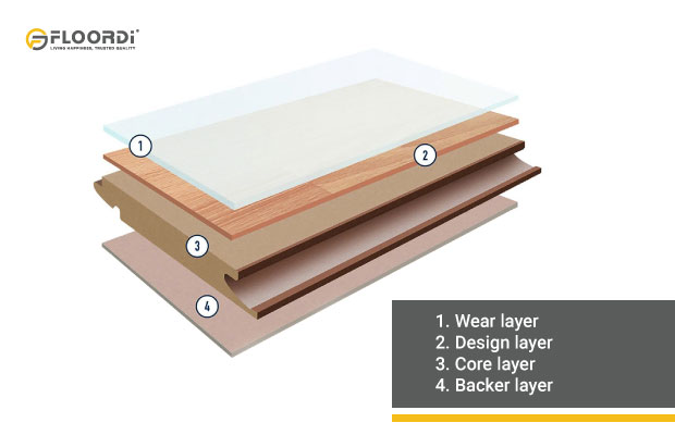 Diagram showing four laminate flooring layers: wear, design, core, and backer layer